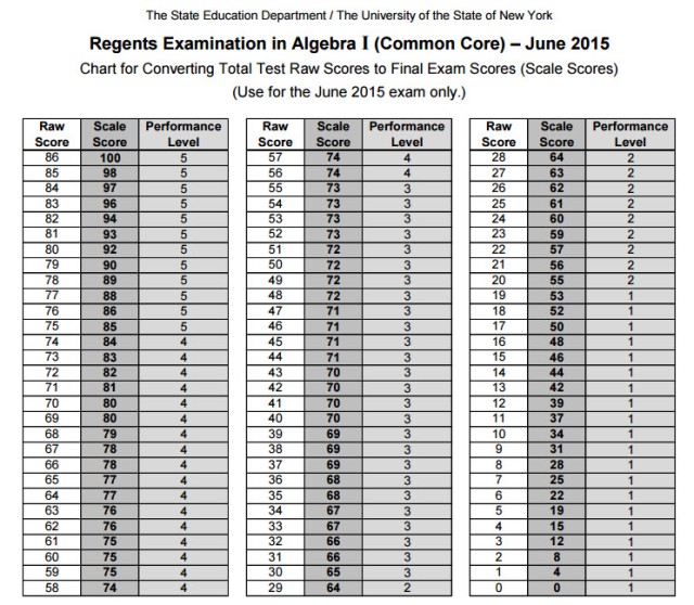 Aguast 2018 Algebra 1 Regents Conversion Chart