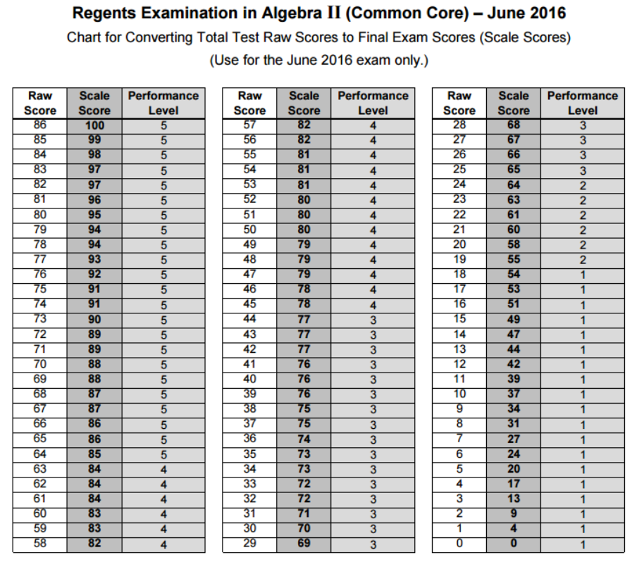 Algebra 1 Regents Conversion Chart 2018